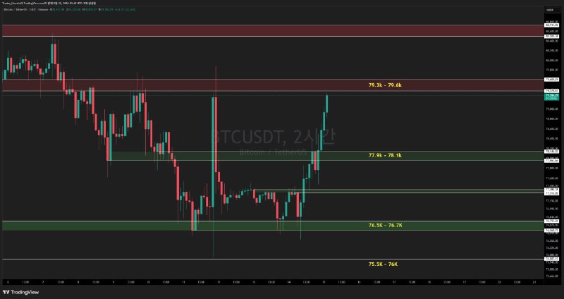브리핑 #BTC #2시간봉