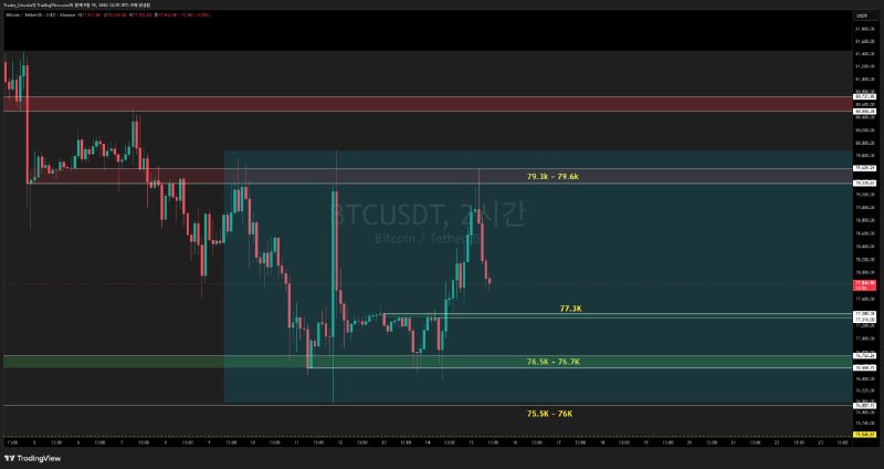 차트 분석 #BTC #2시간봉