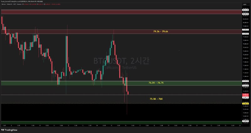마감 브리핑 #BTC #2시간봉