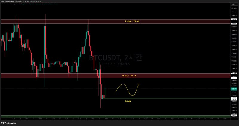 차트 분석 #BTC #2시간봉