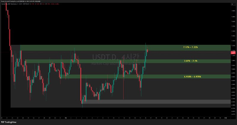 차트 분석 #BTC #2시간봉