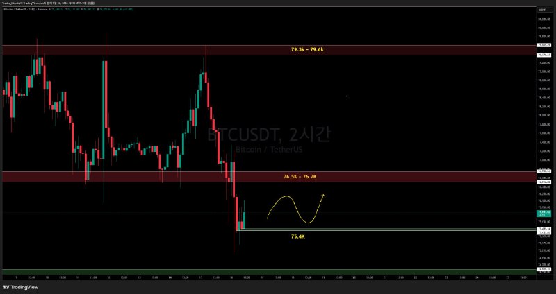 차트 분석 #BTC #2시간봉