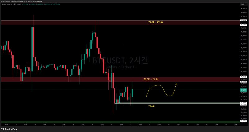 차트 분석 #BTC #2시간봉
