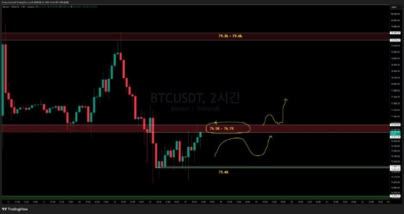 차트 분석 #BTC #2시간봉