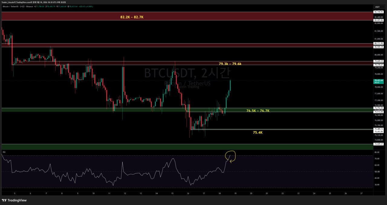 브리핑 #BTC #2시간봉