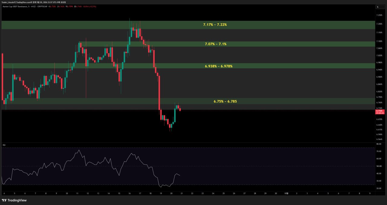 차트 분석 #BTC #4시간봉