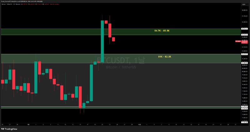 차트 분석 #BTC