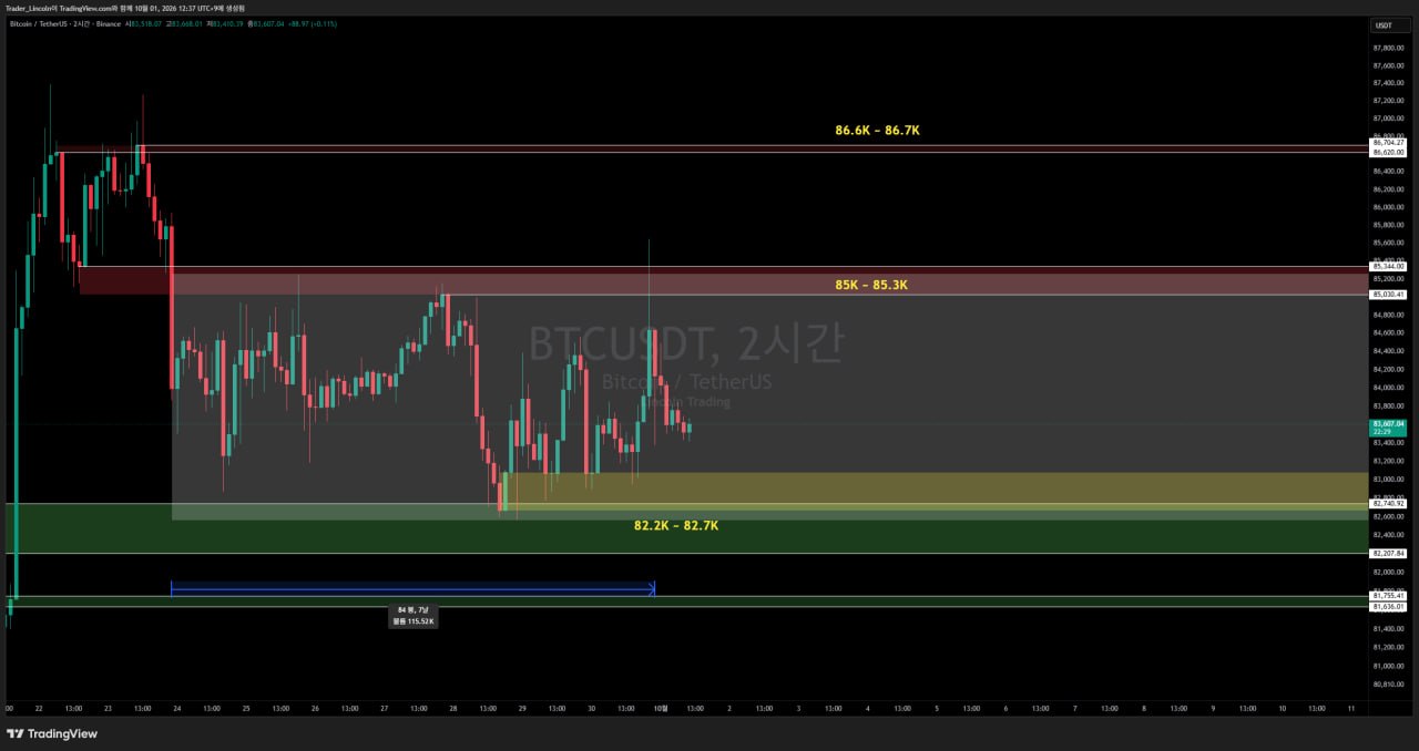 차트 분석 #BTC