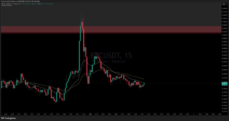 차트 분석 #BTC