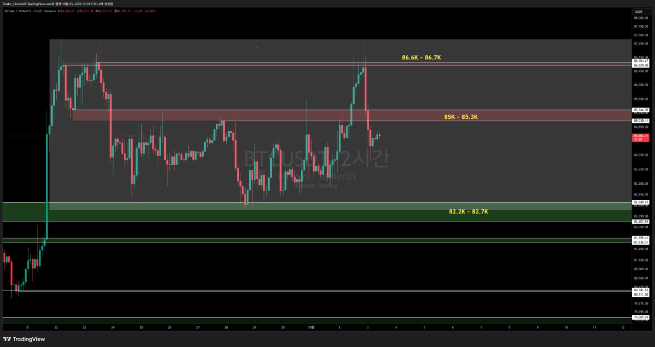 차트 분석 #BTC #2시간봉