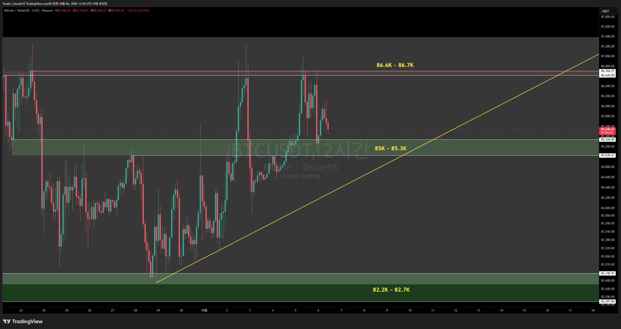 브리핑 #BTC #2시간봉