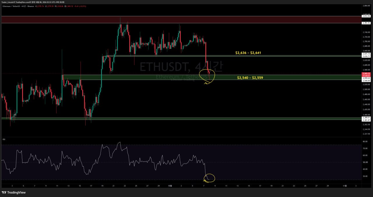 차트 분석 #ETH #4시간봉