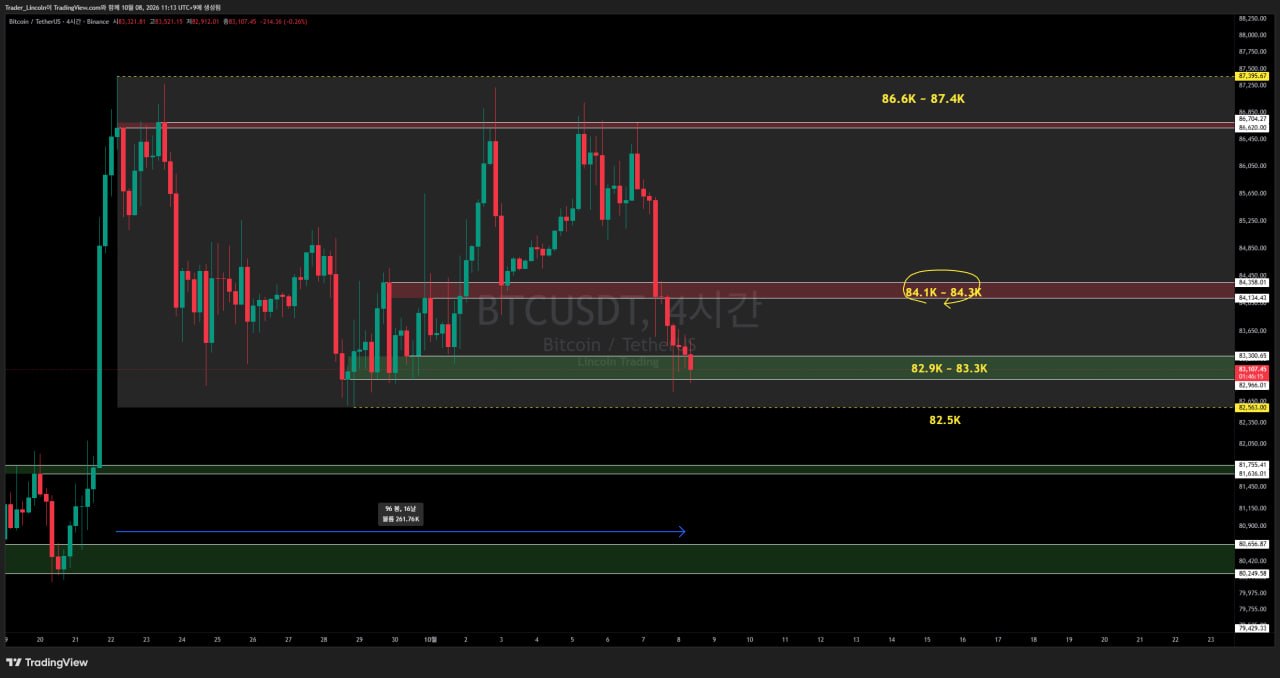 차트 분석 #BTC #4시간봉