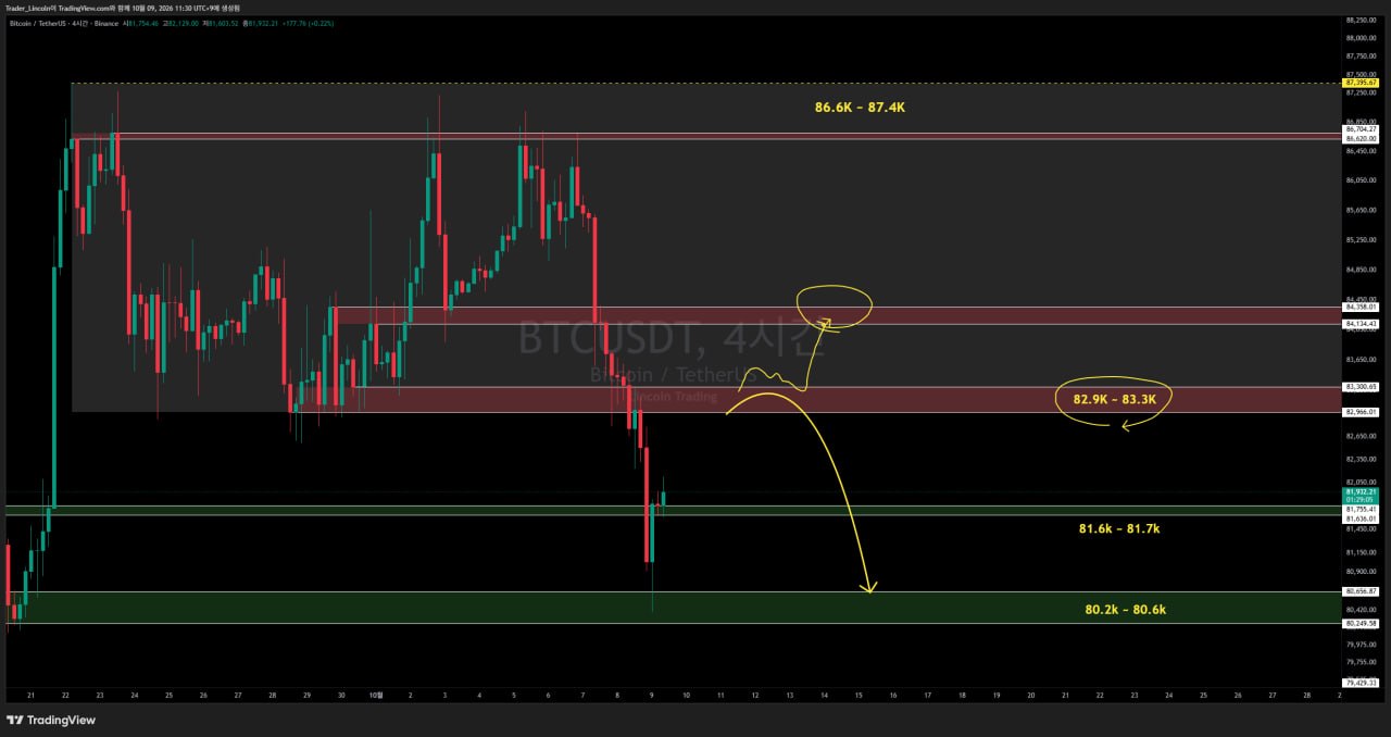 차트 분석 #BTC #4시간봉