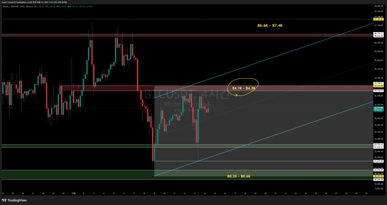 차트 분석 #BTC #4시간봉