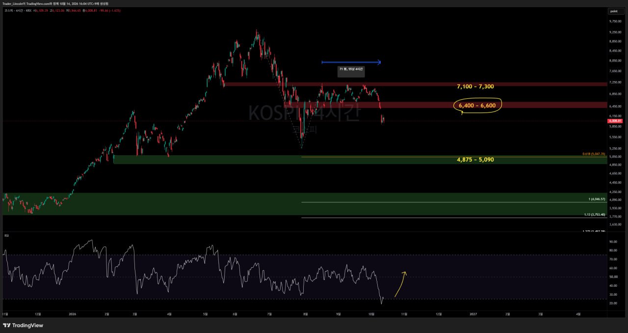 브리핑 #KOSPI #4시간봉