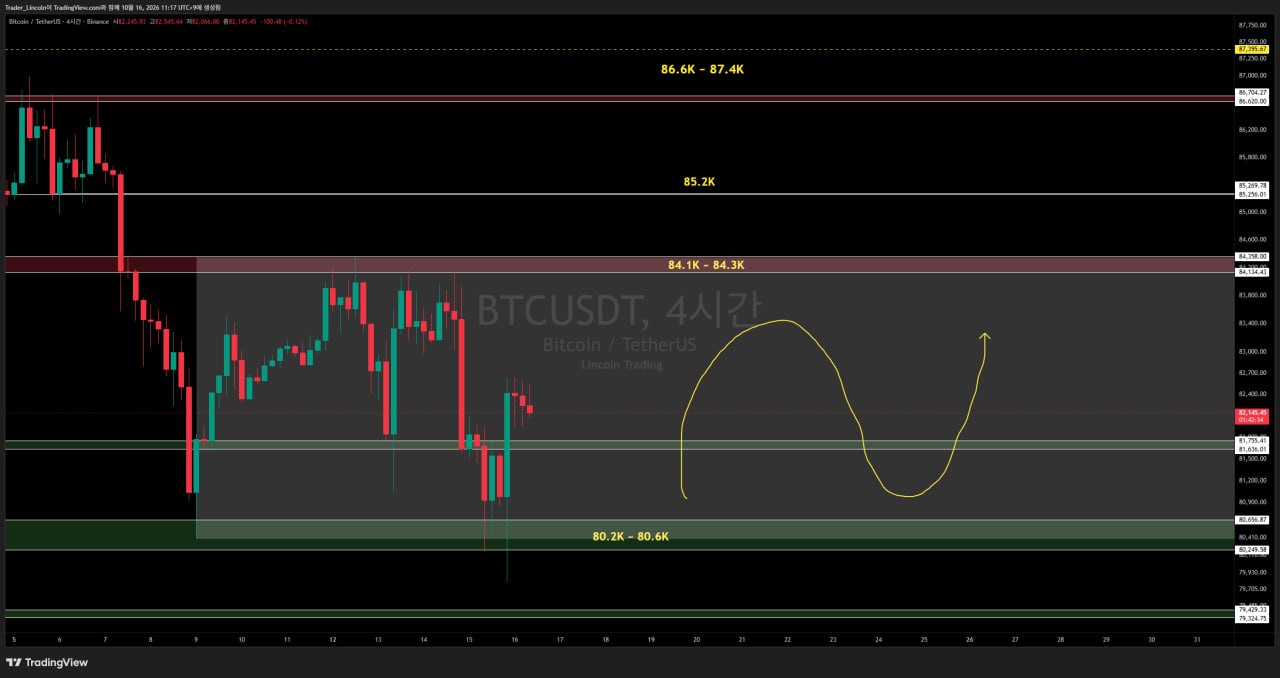 차트 분석 #BTC #4시간봉