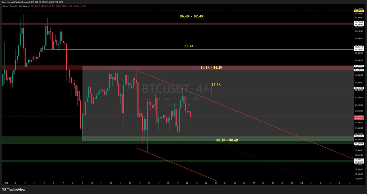 브리핑 #BTC #4시간봉