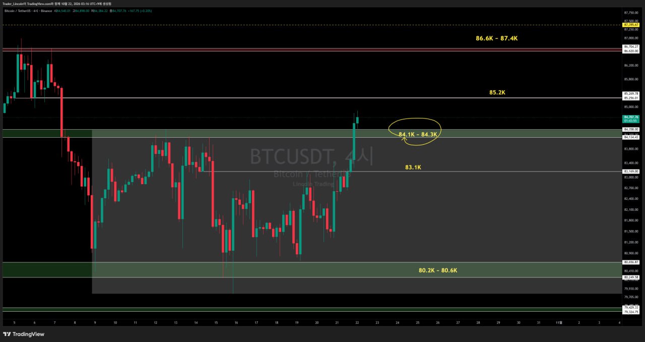 차트 분석 #BTC #4시간봉