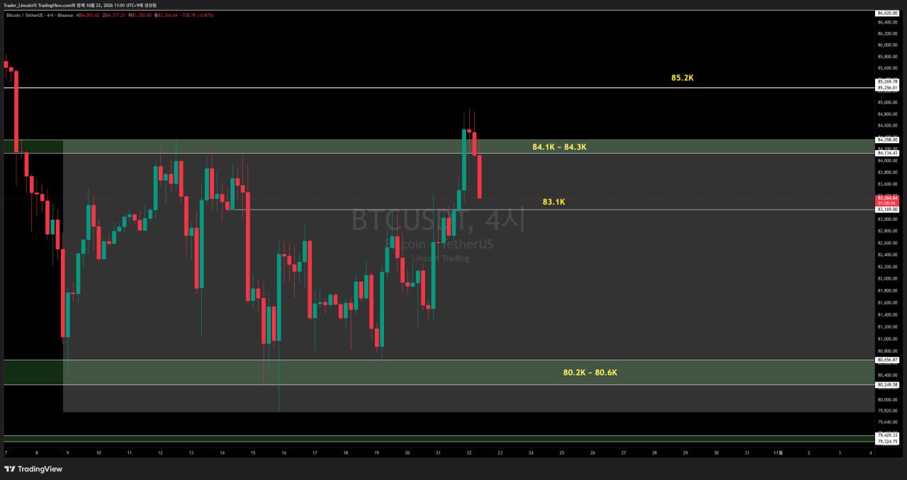 브리핑 #BTC #4시간봉