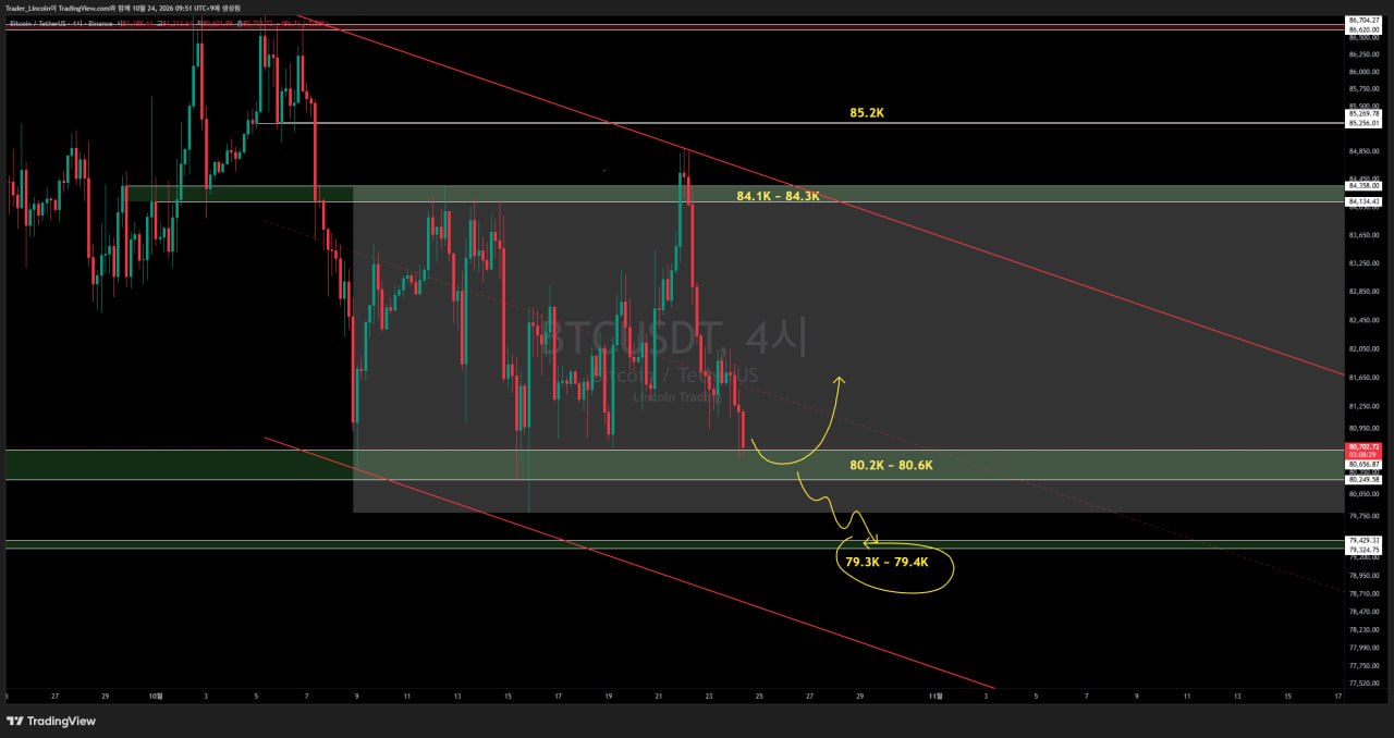 차트 분석 #BTC #4시간봉