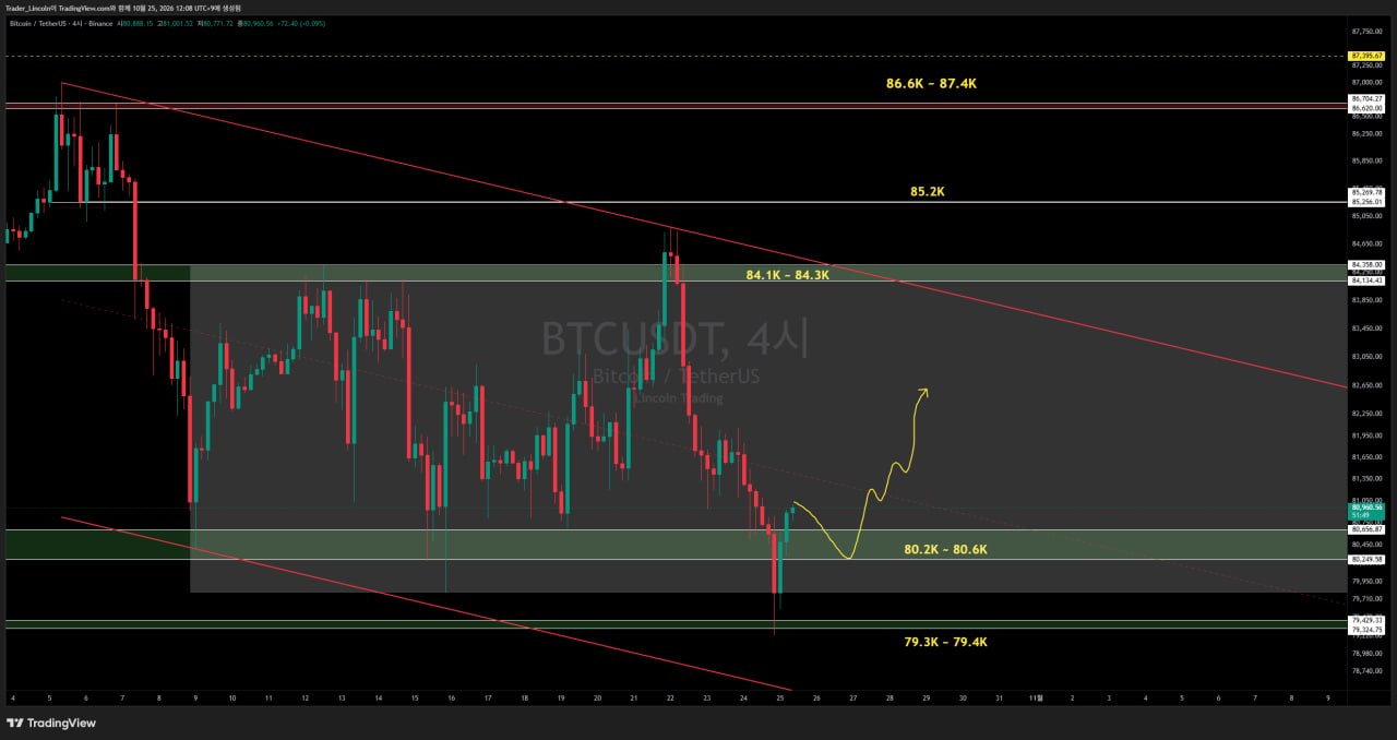 차트 분석 #BTC #4시간봉