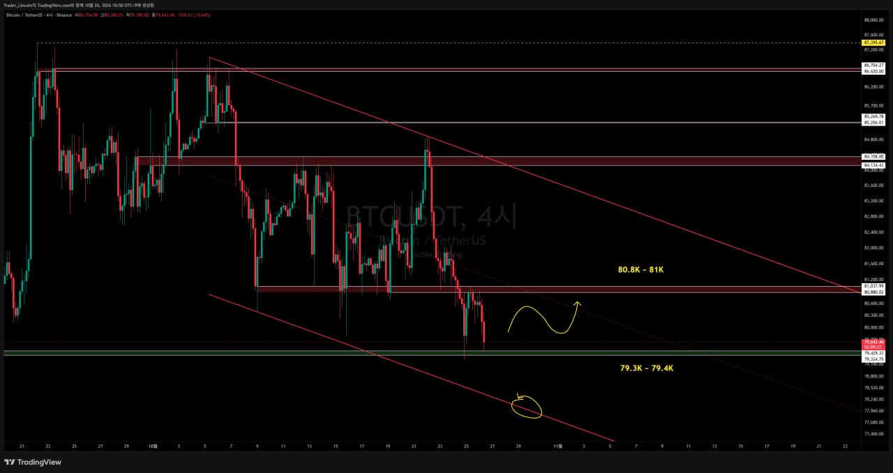 차트 분석 #BTC #4시간봉