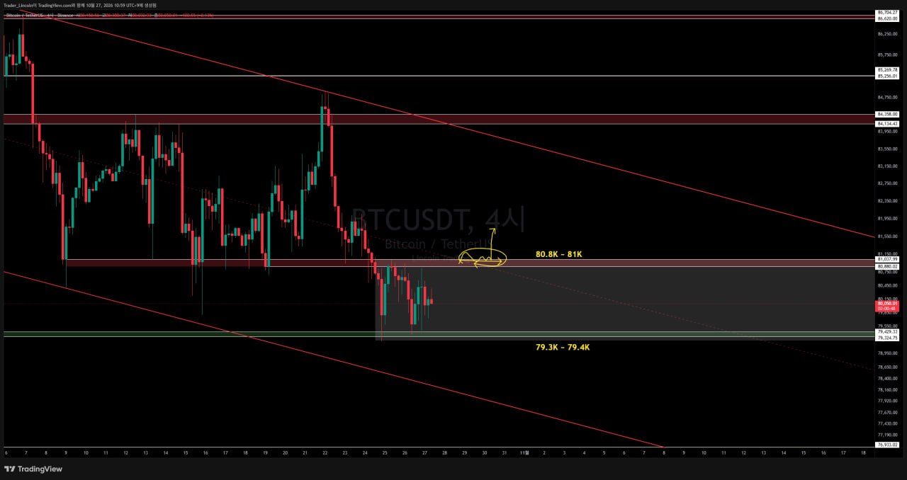 차트 분석 #BTC #4시간봉