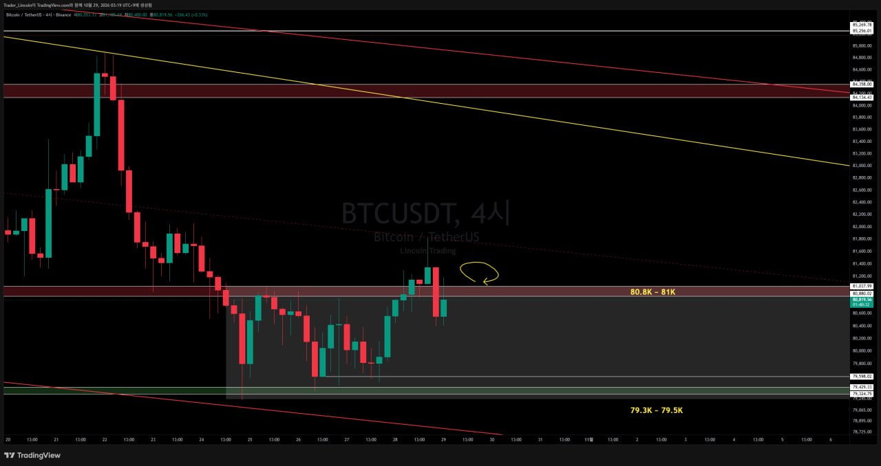 브리핑 #BTC #4시간봉