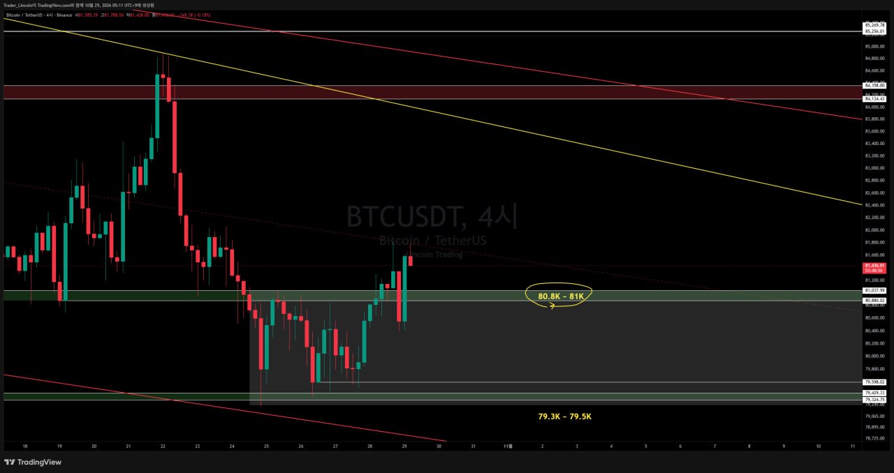 마감 브리핑 #BTC #4시간봉