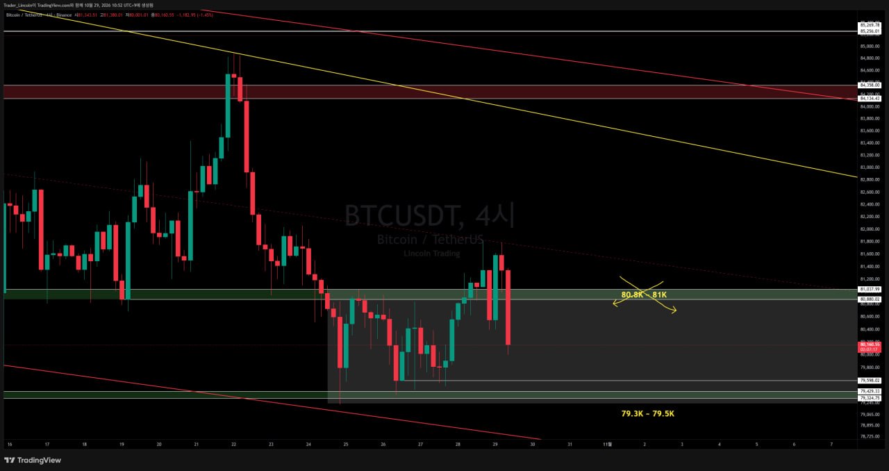 차트 분석 #BTC #4시간봉