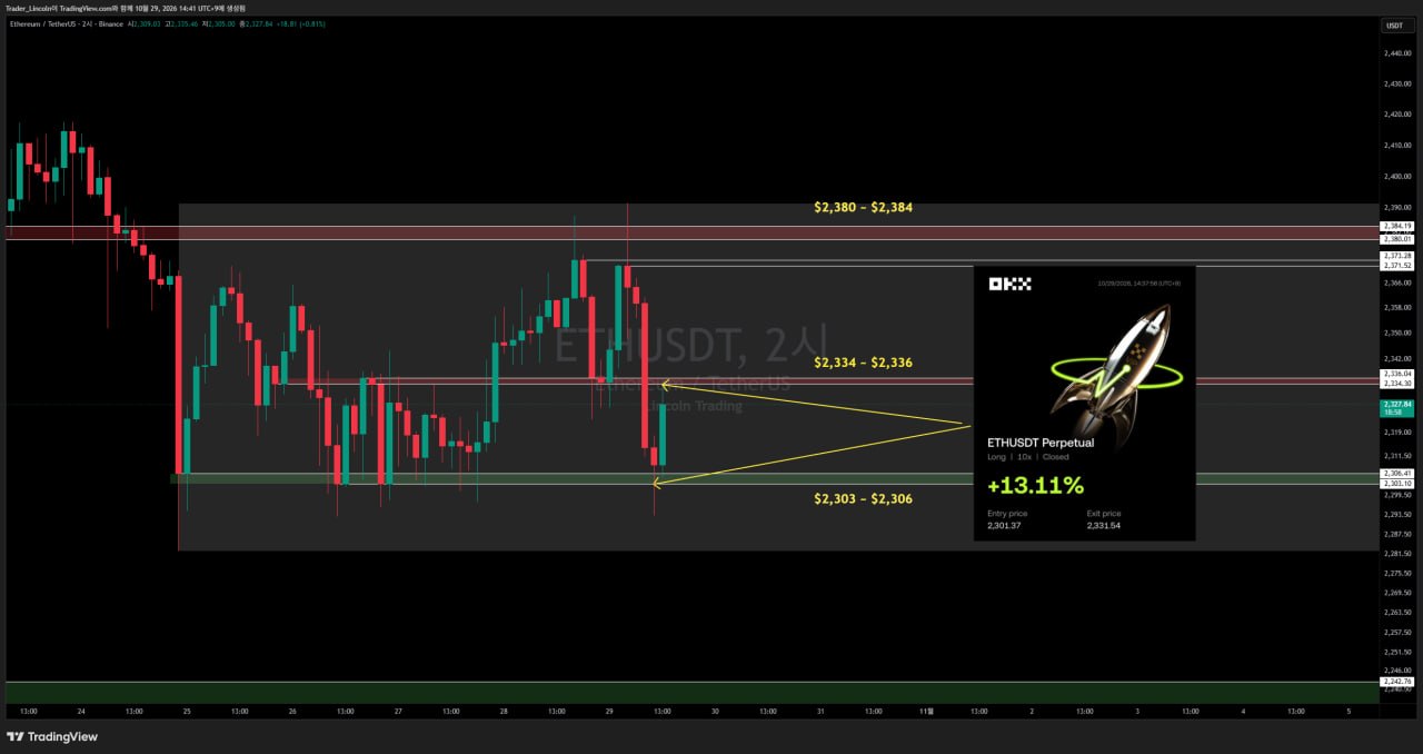 차트 분석 #ETH #4시간봉
